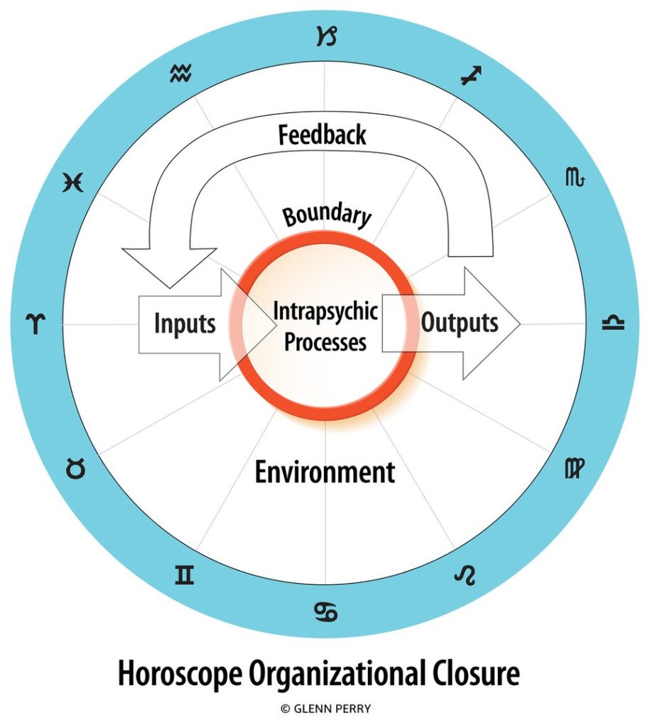 The birth chart can be depicted in terms of organizational closure.